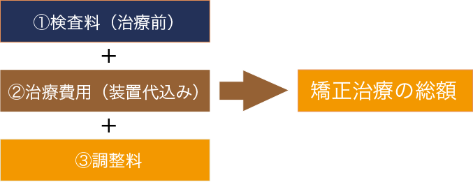 矯正治療の総額