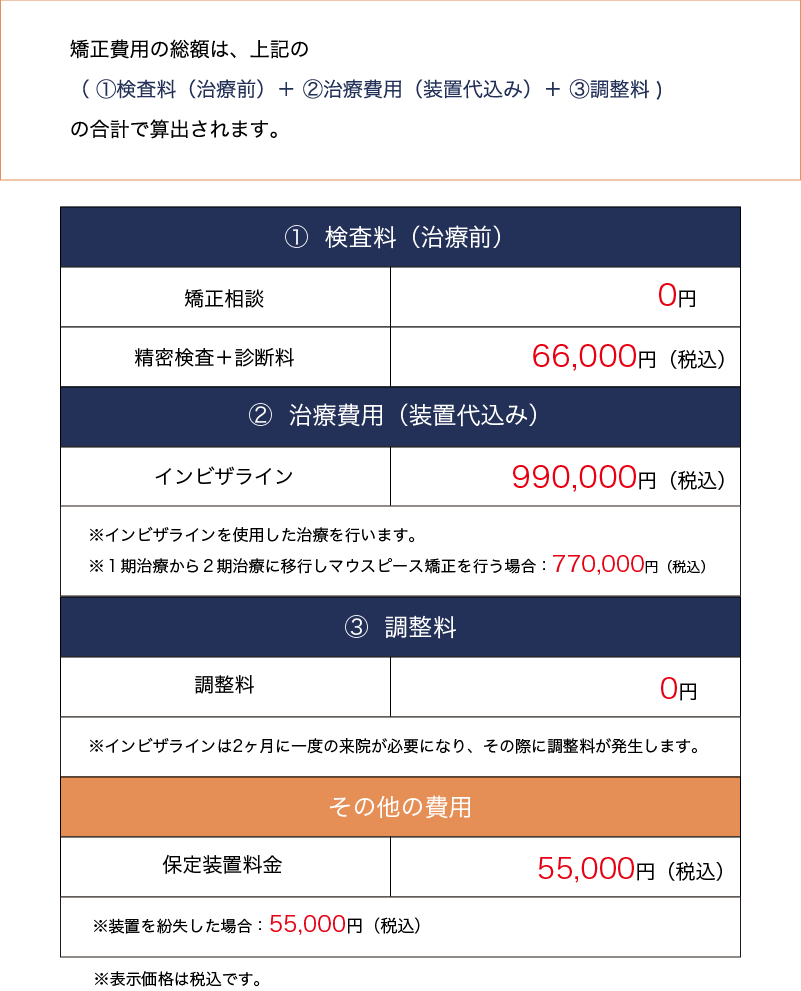 矯正費用の総額は、上記の（ ①検査料（治療前）＋ ②治療費用（装置代込み）＋ ③調整料 )の合計で算出されます。