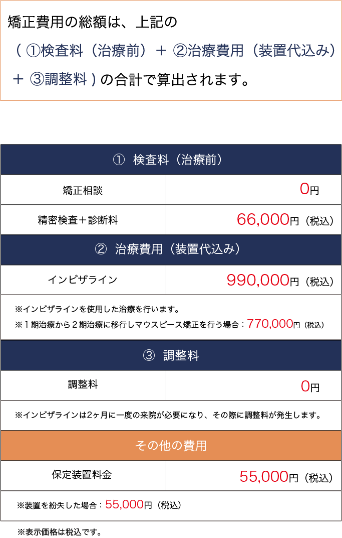 矯正費用の総額は、上記の（ ①検査料（治療前）＋ ②治療費用（装置代込み）＋ ③調整料 )の合計で算出されます。
