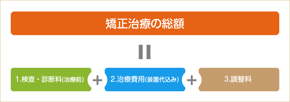 矯正治療の総額